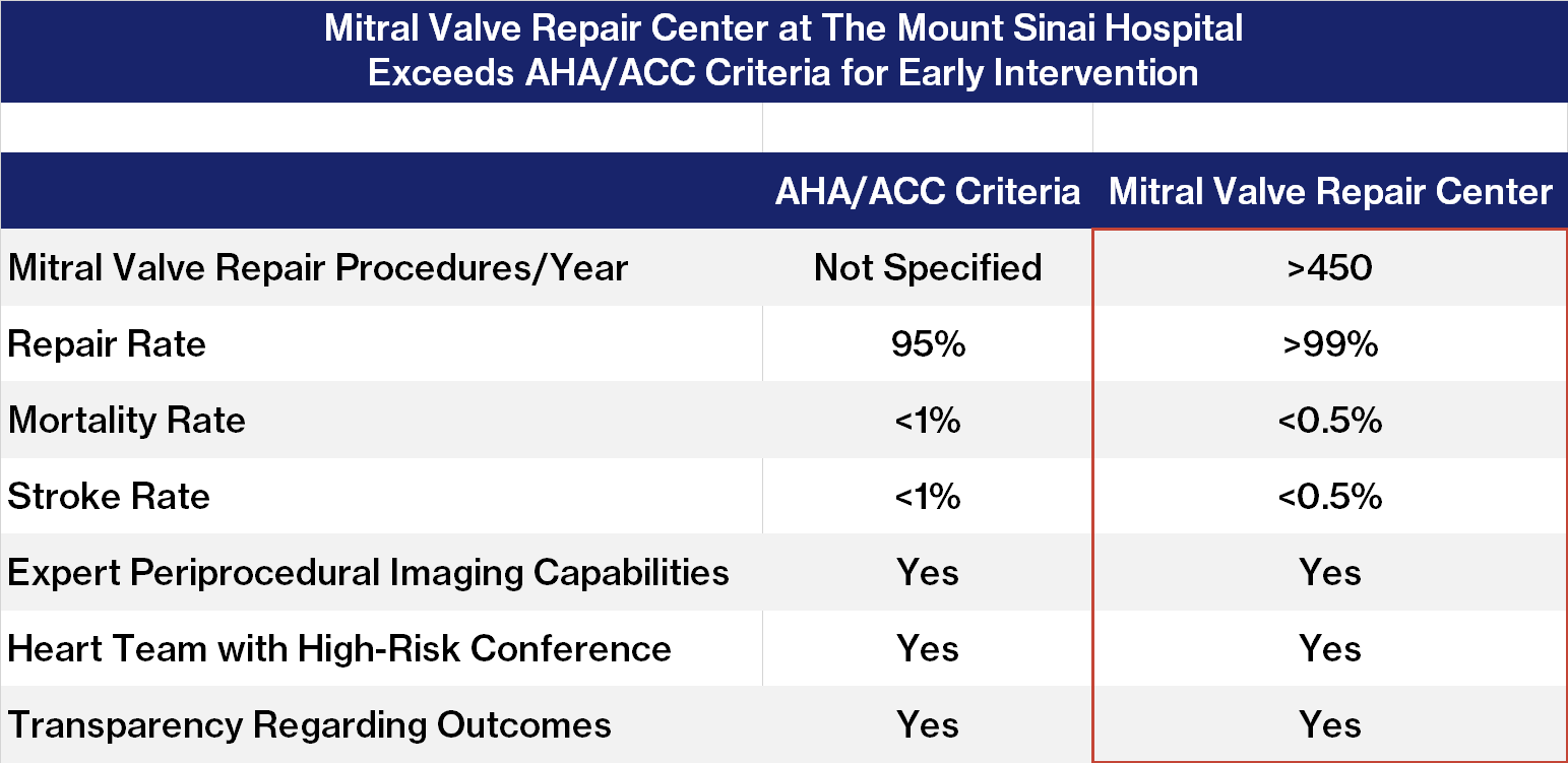 The Mitral Valve Repair Reference Center exceeds all criteria for a Center of Excellence established by the American Heart Association/American College of Cardiology Guideline for Patients with Valvular Heart Disease.